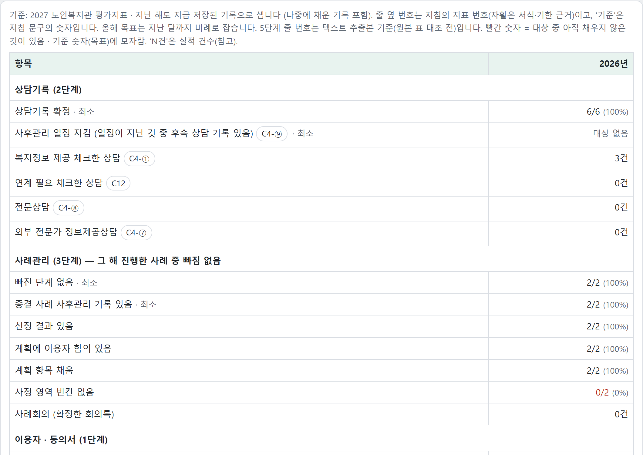연도별 충족표 — 채운 수/대상 수(%)
