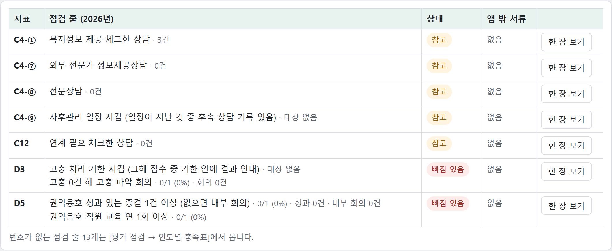 지표별 증빙 — 지표 번호마다 한 장