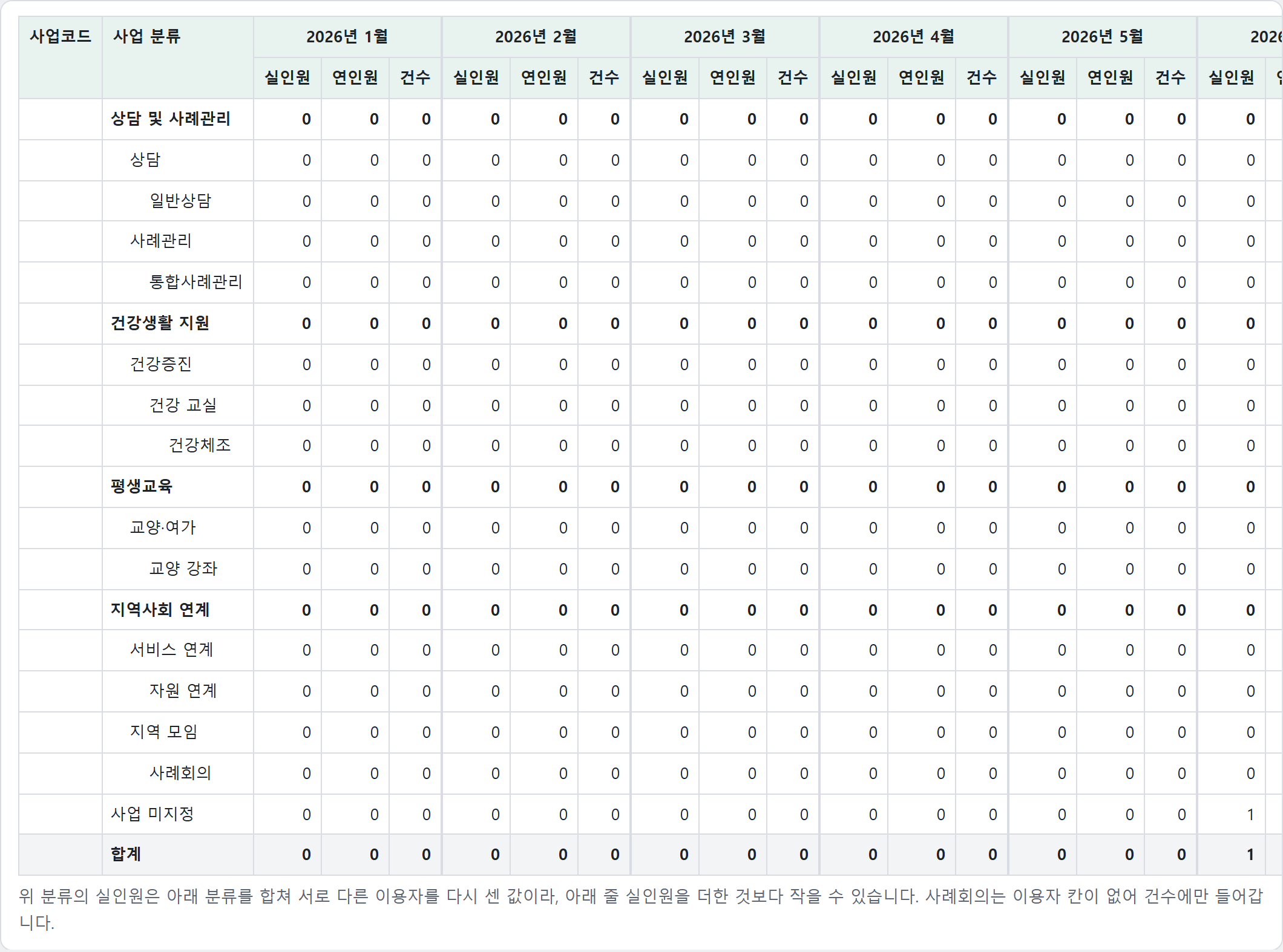 사업 분류마다 실인원·연인원·건수